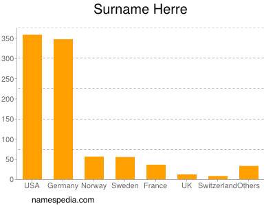 Surname Herre