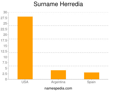 Surname Herredia