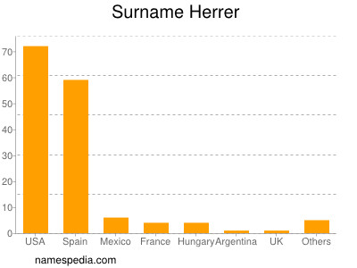 Surname Herrer