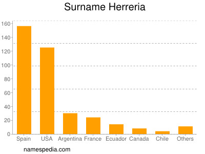 Surname Herreria