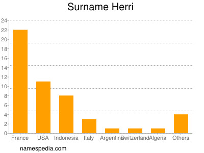 Surname Herri