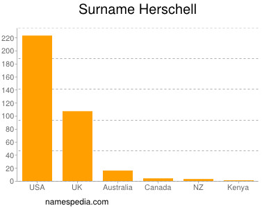 Surname Herschell