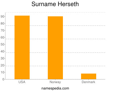 Surname Herseth