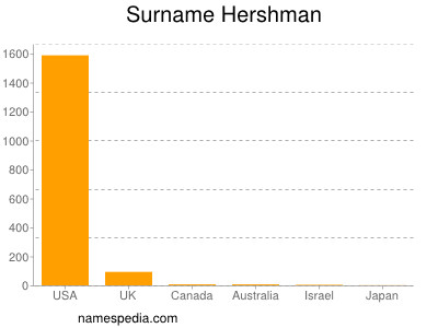Surname Hershman