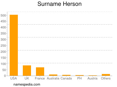 Surname Herson