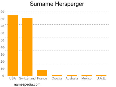 Surname Hersperger