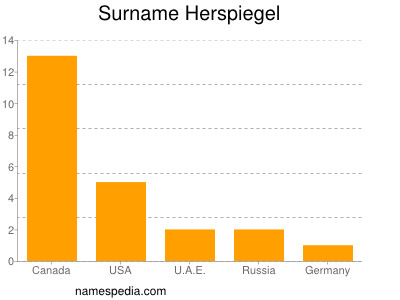 Surname Herspiegel
