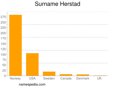 Surname Herstad