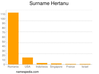 Surname Hertanu