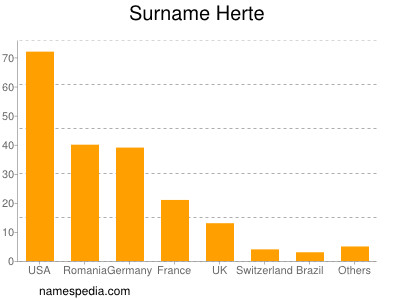 Surname Herte
