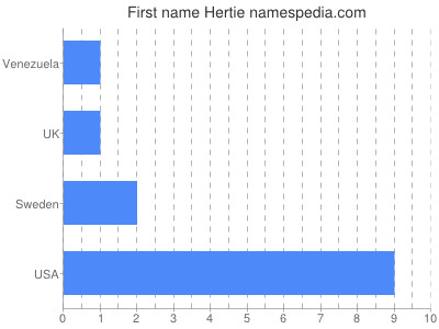 Given name Hertie