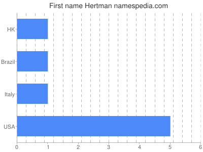 Given name Hertman