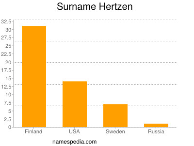 Surname Hertzen