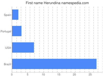 Given name Herundina