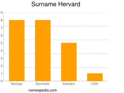Surname Hervard