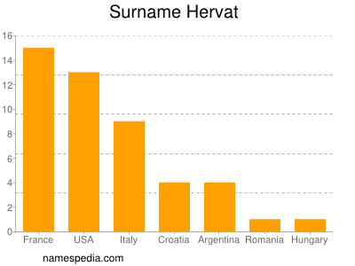 Surname Hervat