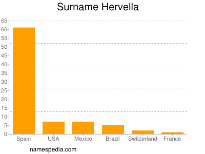 Surname Hervella