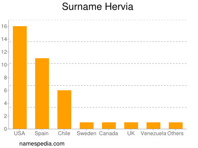 Surname Hervia