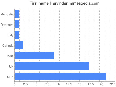 Given name Hervinder