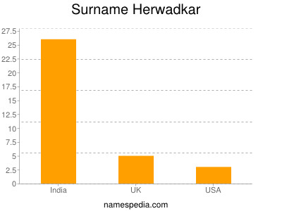 Surname Herwadkar