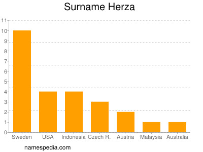 Surname Herza