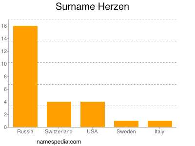 Surname Herzen