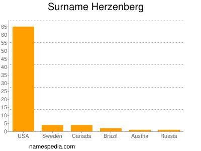 Surname Herzenberg