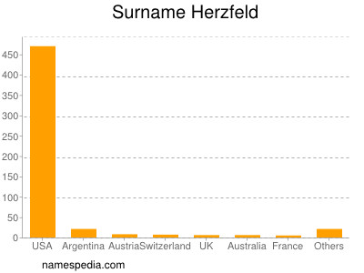 Surname Herzfeld