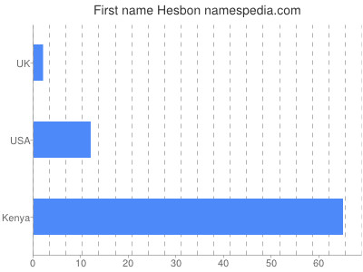 Given name Hesbon