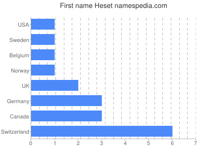 Given name Heset