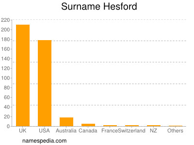 Surname Hesford