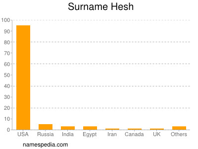 Surname Hesh