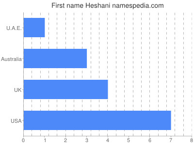 Given name Heshani