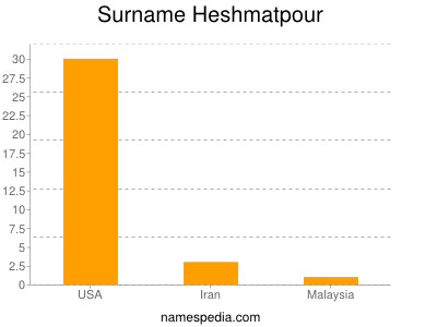 Surname Heshmatpour