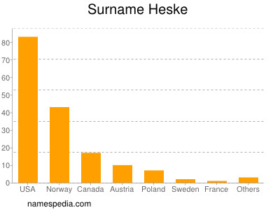 Surname Heske