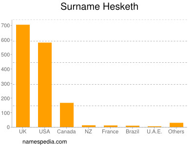 Surname Hesketh