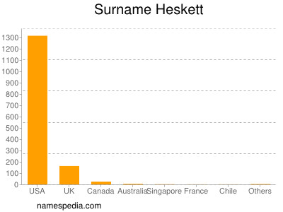 Surname Heskett