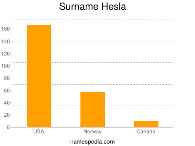 Surname Hesla