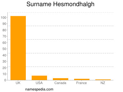 Surname Hesmondhalgh