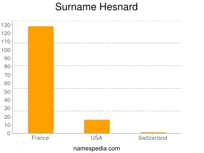 Surname Hesnard