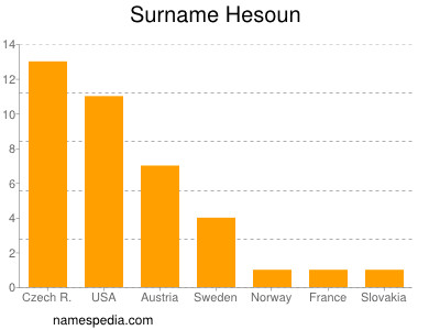 Surname Hesoun