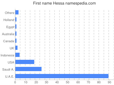 Given name Hessa