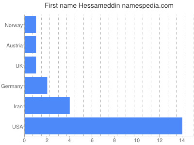 Given name Hessameddin