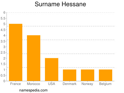 Surname Hessane
