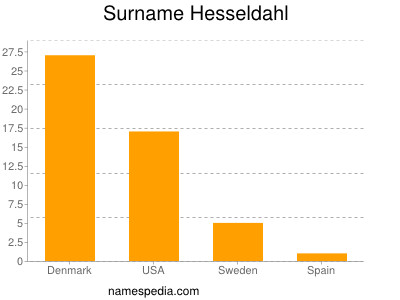 Surname Hesseldahl