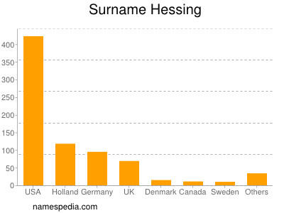 Surname Hessing