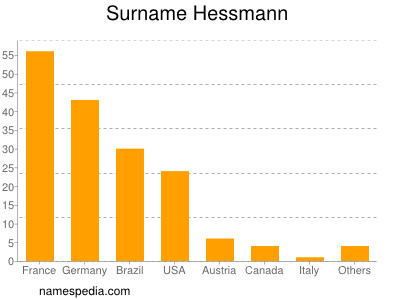 Surname Hessmann