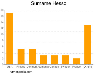 Surname Hesso