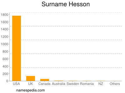 Surname Hesson