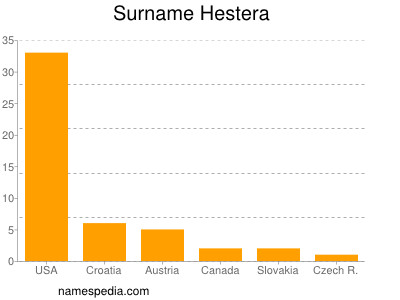 Surname Hestera
